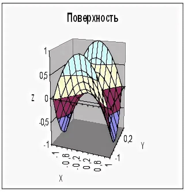 Поверхность z 0. Как построить поверхности уровня.