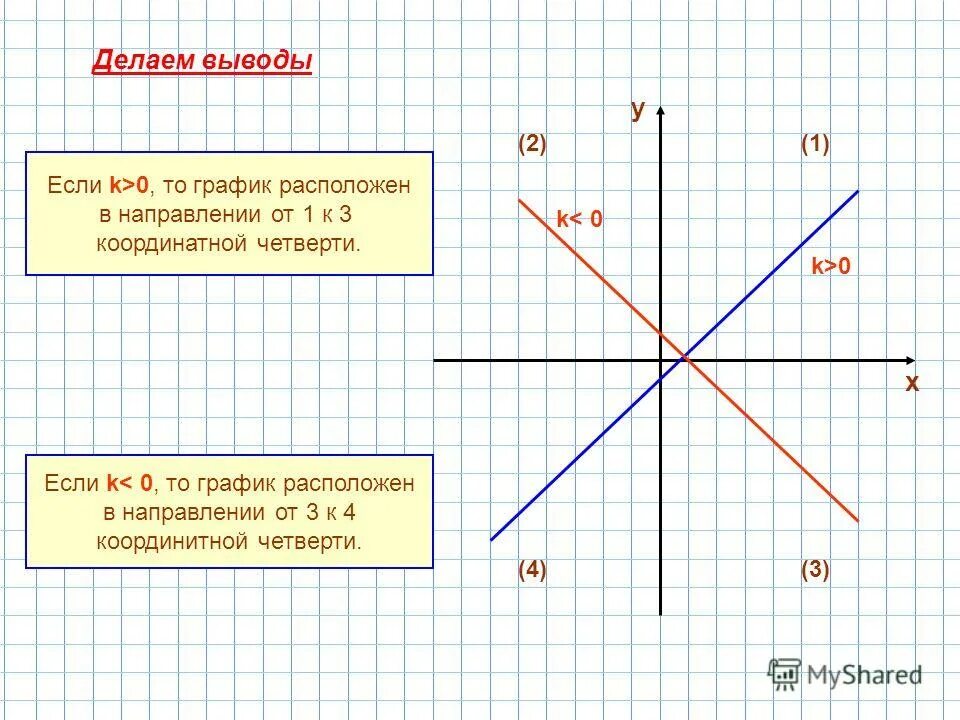 График функции 1 четверть. Четверти Графика функции. Четверти в графиках функции. Если k>0 то график. K к 0 1 м