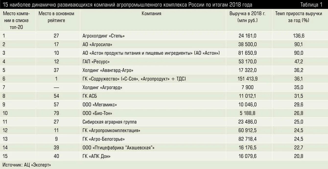 Производства россии 2019. Крупные компании России. Крупнейшие предприятия АПК. Крупные Аграрные Холдинги России. Российские компании список.