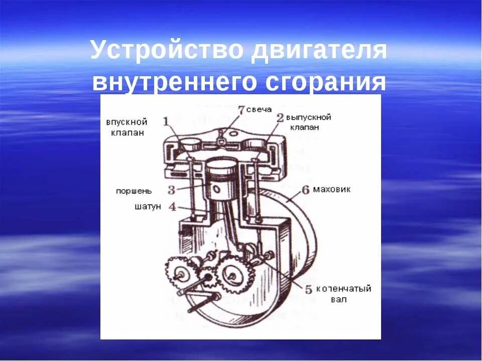 Двигатели внутреннего строения. Двигатель ДВС схема. Составные части двигателя ДВС. Схема дизельного двигателя внутреннего сгорания в разрезе. Строение ДВС автомобиля схема.