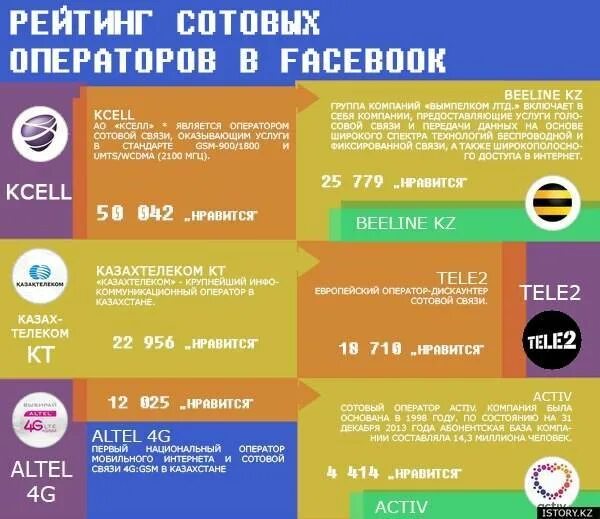 Лучший сотовый оператор в россии 2024. Рейтинг мобильных операторов. Мобильные операторы список. Какие Сотовые операторы российские. Мобильные операторы России рейтинг.