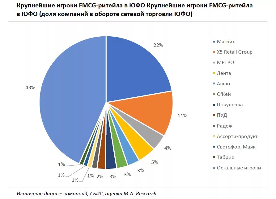 Крупнейшие торговли россии. Рынок ритейла в России. Доли продуктовых ритейлеров на рынке. Структура рынка розничной торговли.