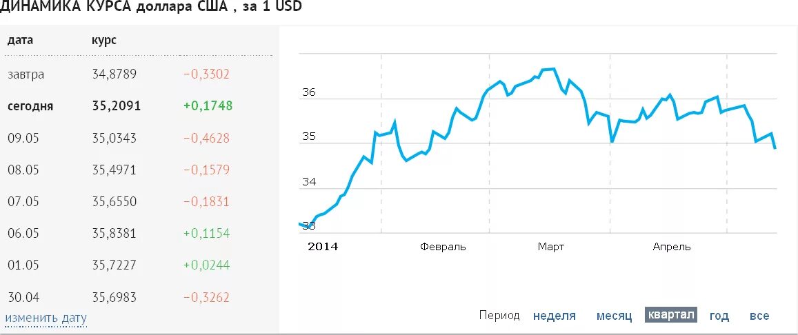 Купить доллары по выгодному курсу