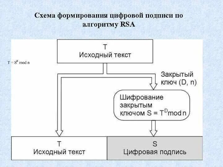 Алгоритм электронно цифровой подписи. Блок схема RSA шифрования. Алгоритм шифрования RSA блок схема. Алгоритм ЭЦП RSA. Алгоритм цифровой подписи RSA.