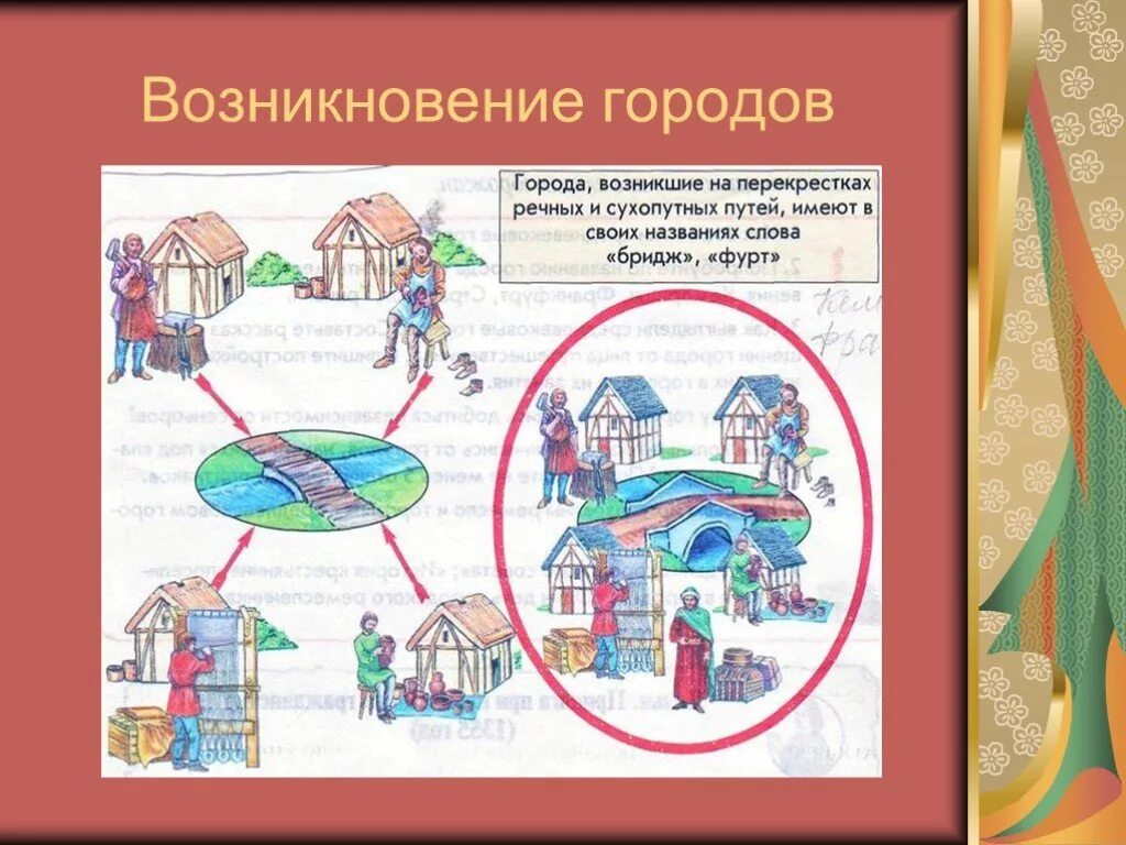 История возникновения городов. История возникновения городов Европы в их названиях. Схема возникновения городов. Проект о возникновении города. К возникновению городов привело