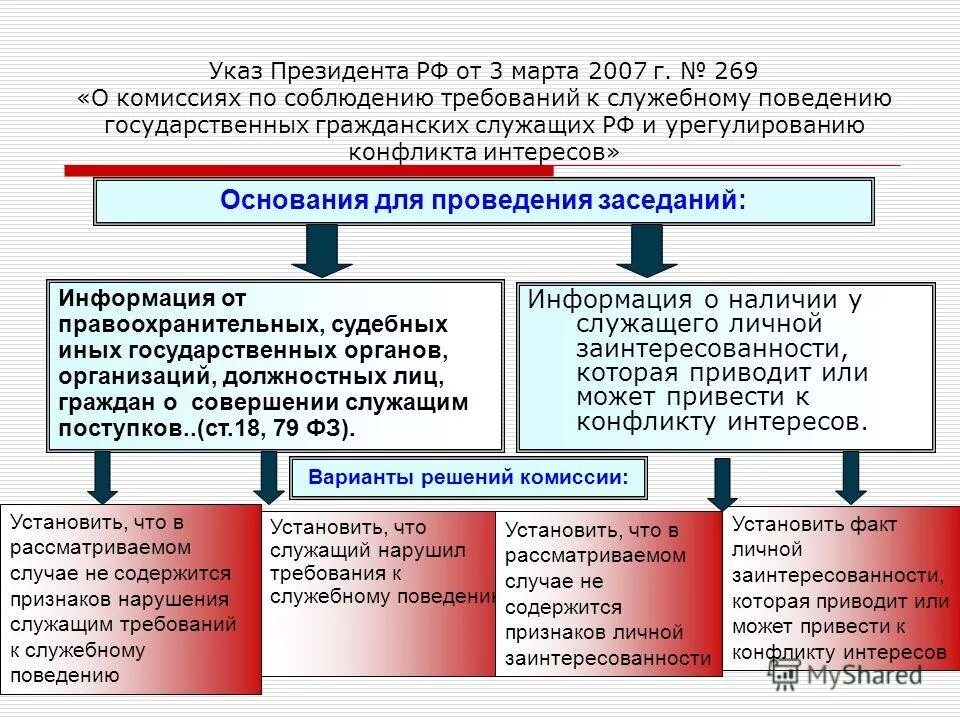 Положение конфликт интересов при осуществлении закупок. Положение конфликт интересов при осуществлении закупок