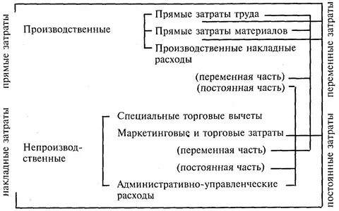 Производственные затраты примеры