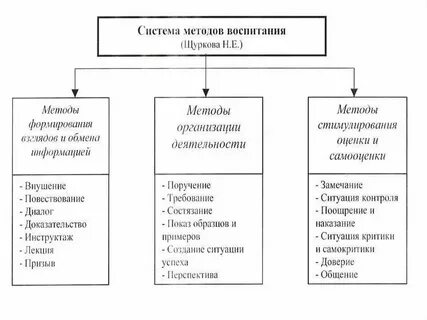 Понятие и определение метода воспитания