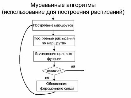 Алгоритмы оптимизации маршрута