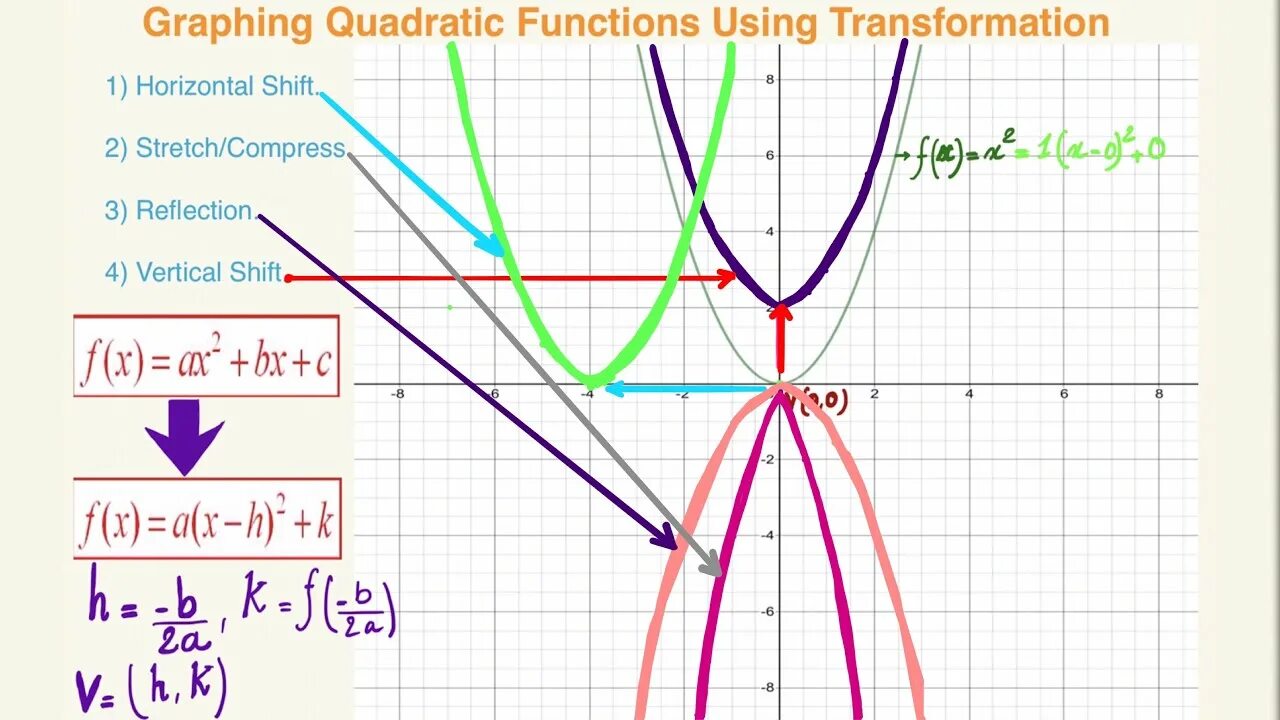 Quadratic function. Quadratic graphs. Function graphs. Quadratic function equation.