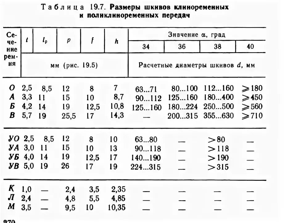 Как рассчитать шкивы. Шкивы для клиновых ремней ГОСТ 20889. Стандартные диаметры шкивов клиноременной передачи. Диаметр шкива клиноременной передачи. Размеры шкивов для клиновых ремней в зависимости от диаметра.