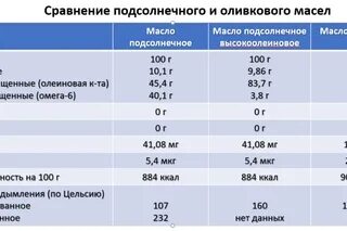 Процент масла в подсолнечнике
