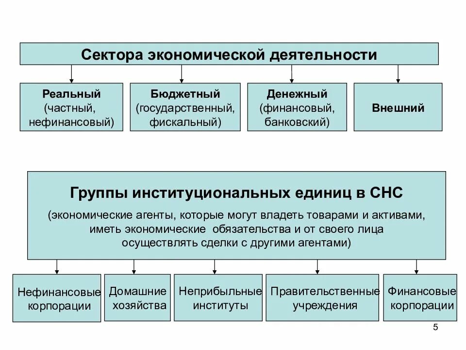 Какие есть секторы экономики