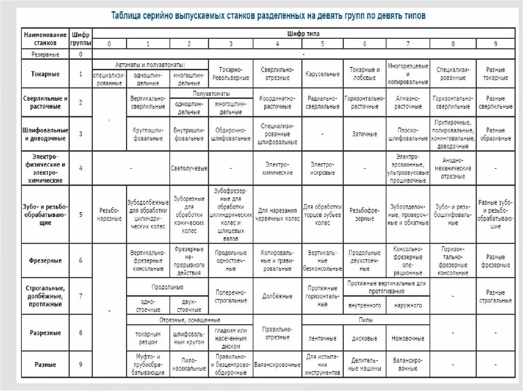 Классификация металлорежущих станков таблица. Таблица ЭНИМС группы и типы металлорежущих станков. Классификация ЭНИМС металлорежущих станков. Расшифровка модели токарного станка. Основные группы станков