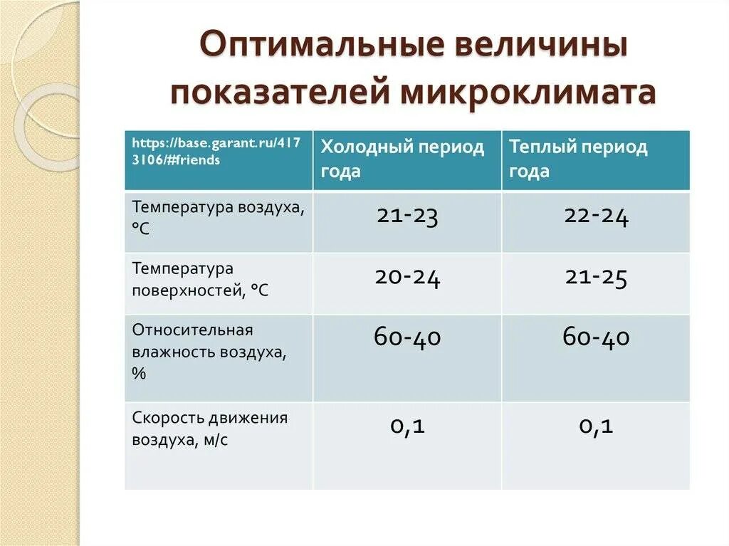 Оптимальные параметры микроклимата. Показатели микроклимата жилых помещений. Параметры микроклимата в помещениях. Оптимальные параметры микроклимата в жилых помещениях. Санитарный показатель воздуха