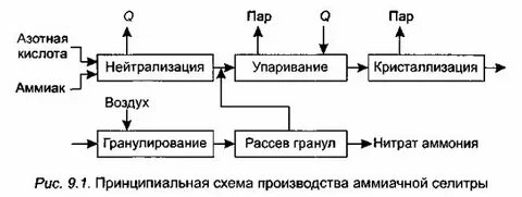 Нейтрализовать азотную