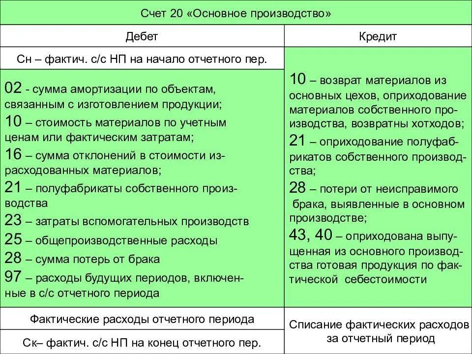 Дебет счета материалы. 20 Счет бухгалтерского учета. Списаны затраты основного производства. Основные проводки по счету 20. Основное производство счет бухгалтерского учета.