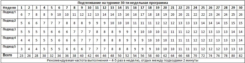 Таблица подтягиваний на турнике с нуля. План подтягиваний на турнике на 30 недель. Таблица тренировки подтягиваний на турнике. 30 Подтягиваний за 30 недель таблица. Уровни подтягиваний