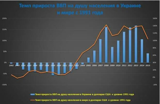 Ввп на душу украина. Украина ВВП на душу населения. ВВП Украины на душу населения по годам. ВВП на душу населения в России и Украине. Динамика ВВП на душу населения Украины.