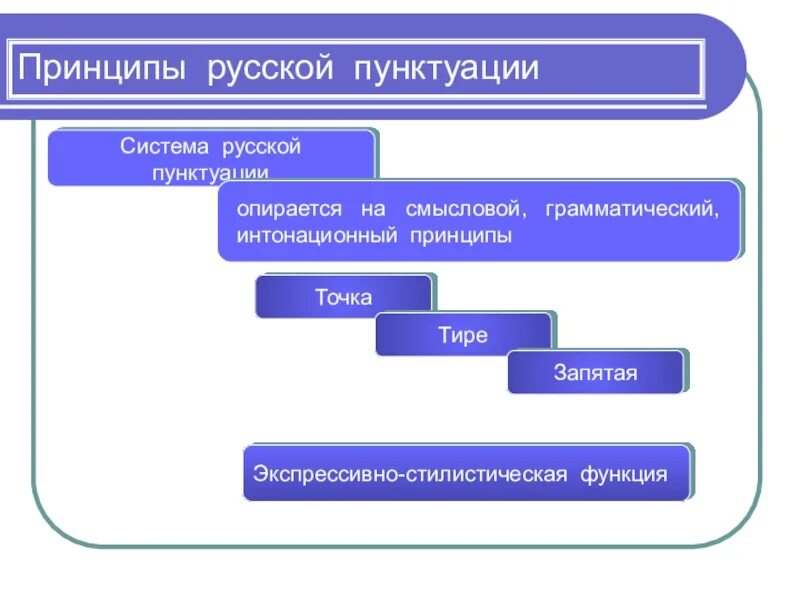 Пунктуацию современного русского языка. Принципы русской пунктуации. Принципы русской пунктуации таблица. Принципа русской пунктуации т. Основной принцип пунктуации.