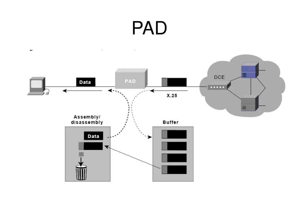 X.25 протокол. Протокол x.25.2. Packet Assembler-disassembler протокол. Packet Assembler/disassembler Protocol..