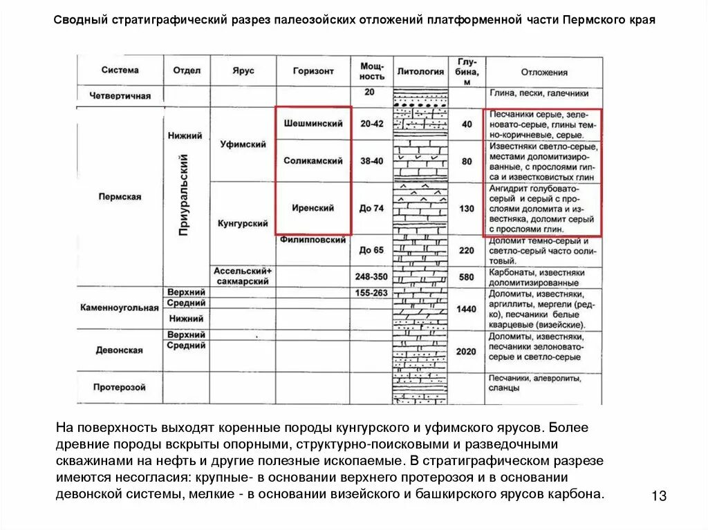 Стратиграфический разрез скважины. Сводный стратиграфический разрез пермского края. Ромашкинское месторождение стратиграфическая колонка. Сводный стратиграфический разрез. Сводный стратиграфический разрез.