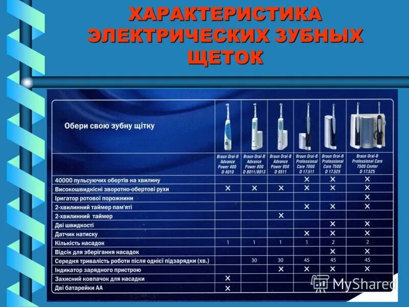 электрическая зубная щетка oral-b pro 770 crossaction. степени жесткости зубных насадок. зубная щетка для презентации. схемотехника электрических зубных щеток. характеристика электрических щеток.