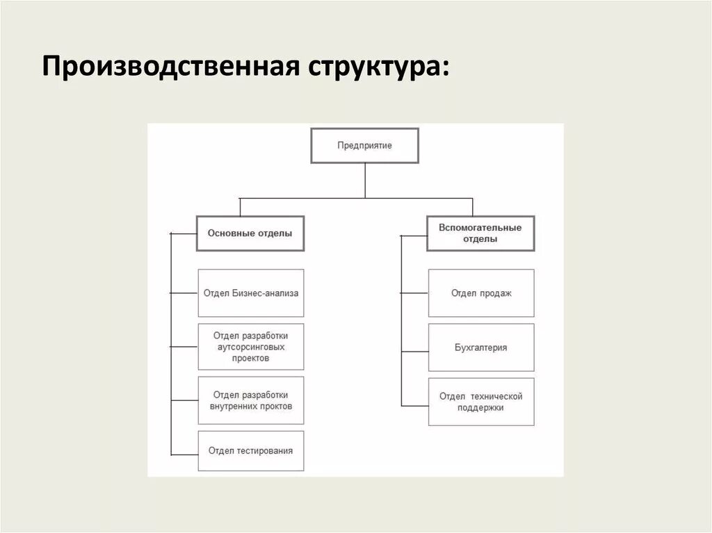 Структурная схема производственного предприятия. Производственная структура предприятия схема на примере предприятия. Организационная структура промышленного предприятия схема. Схема организационно-производственной структуры предприятия. Структура промышленной организации