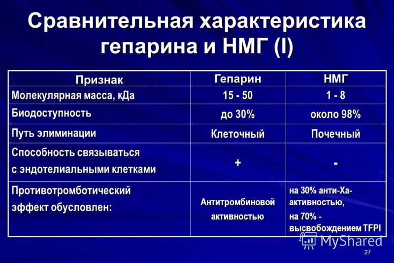 Сравнительная характеристика гепарина и НМГ. Сравнительная характеристика низкомолекулярных гепаринов. Гепарин характеристика. Активность гепарина. Гепарин при тромбозе