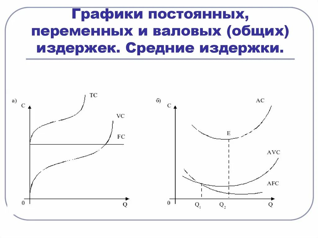 Постоянные переменные и Общие издержки график. Кривые постоянных переменных и общих издержек. График средних переменных и постоянных издержек. Средние постоянные и переменные издержки график. Постоянные издержки кривая