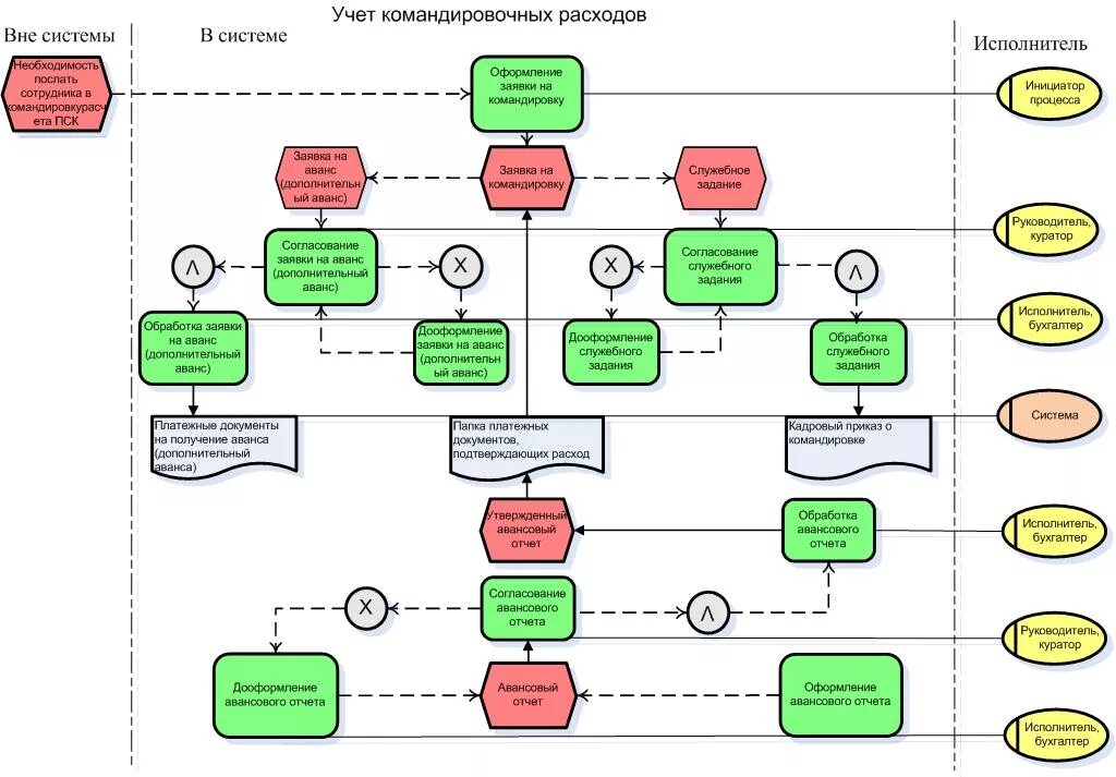 Организация работы командированных работников. Схема бизнес процесса командировка. Процесс оформления командировки схема. Схема порядок оформления командировки сотрудником. Процесс оформления командировки в BPMN.
