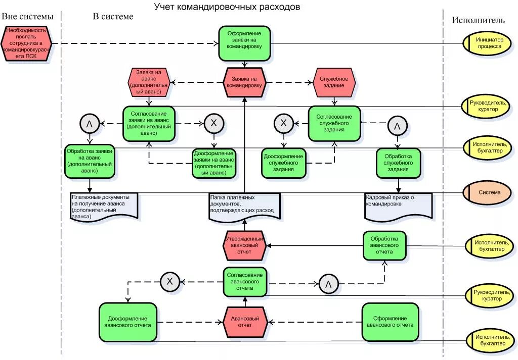 Схема бизнес процесса командировка. Процесс оформления командировки схема. Схема порядок оформления командировки сотрудником. Процесс оформления командировки в BPMN. Процесс оплаты счетов