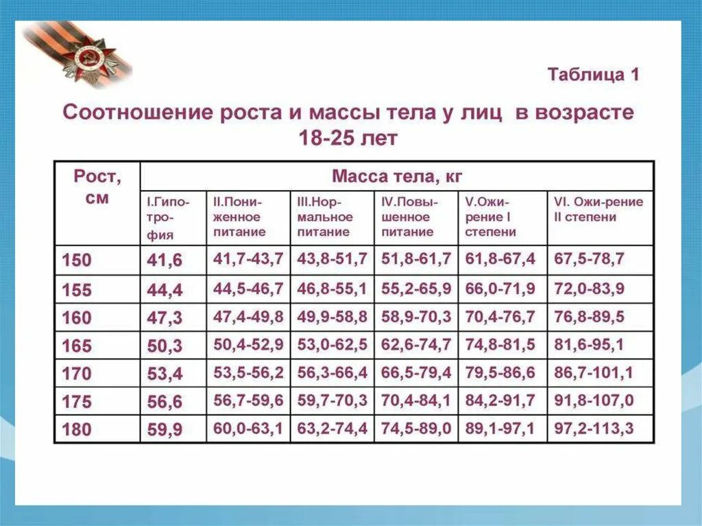 Соотношение роста и веса в военкомате таблица. Таблица роста и веса военкомат. Норма веса в военкомате. Норма веса.