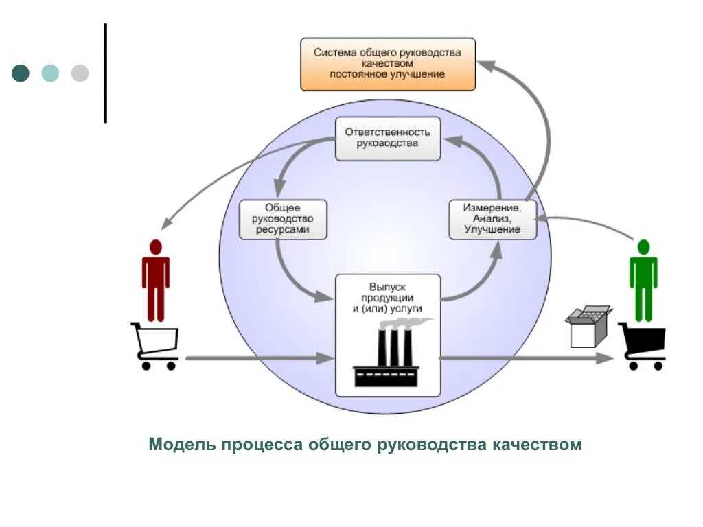 Управления качеством сервиса