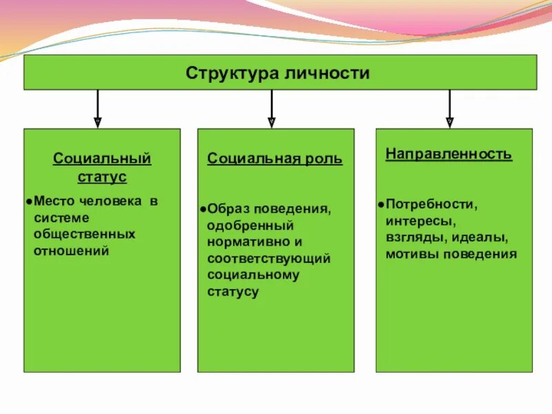 Структура личности Обществознание. Структура социального статуса личности. Строение личности. Социальные факторы развития личности.