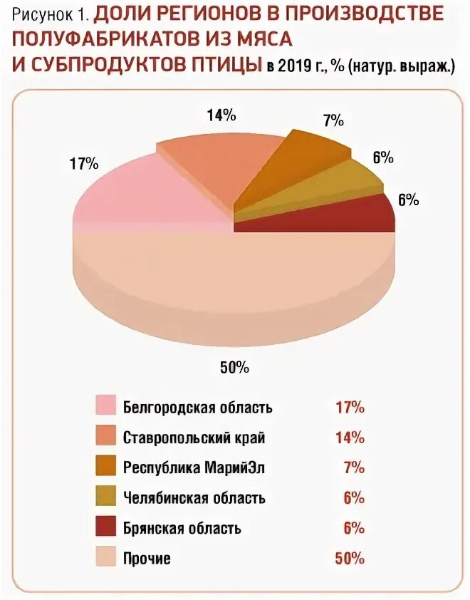 Рынок субпродуктов птицы в России. 12 Мировой рынок мяса птицы. Мираторг анализ рынка мяса птицы.