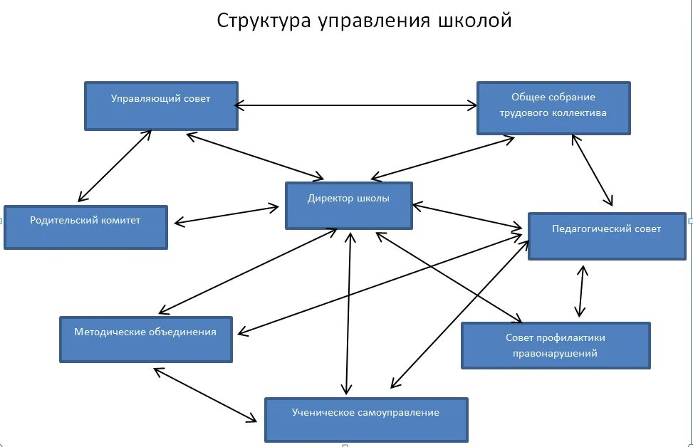 Внутренняя организация школы. Структурная схема организации школы. Структура и органы управления школой схема. Организационная структура школы схема. Структурная схема управления школой.