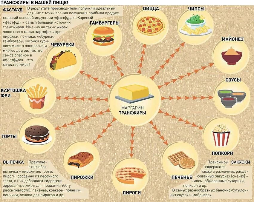 Фаст список. Трансжиры в каких продуктах. Что такое трансжиры и в каких продуктах они содержатся. Трансжиры в каких продуктах питания содержится. Продуеты содеожащие транс жиры.