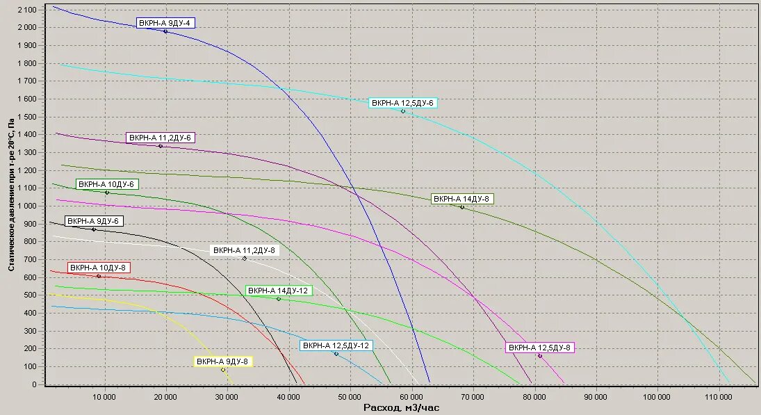 График кулера. ВКРН-Б-6,3ду-4-д 400. График вентилятора. Графики вентиляторов. Диаграмма вентилятора.