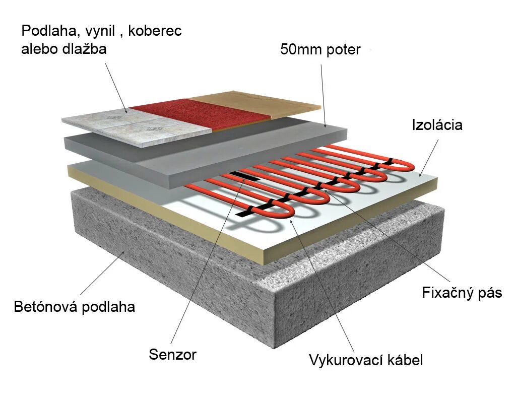 Floor system. Electric underfloor heating. Insulation Floor heating. Electrical Insulation Flooring. Screed Insulation.