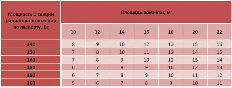 Площадь обогрева радиатора