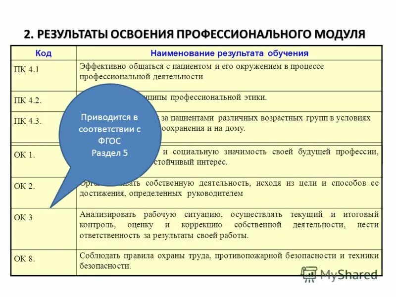 Освоение проф модуля. Оценка результатов. Результаты освоения профессионального модуля пм 02. Результаты освоения профессионального модуля. Результаты освоения профессионального модуля.