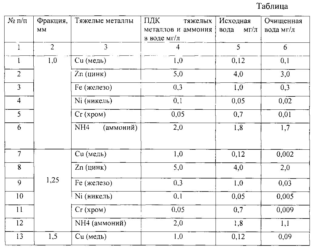 Пдк водное. Предельно допустимые концентрации в воде тяжелых металлов. ПДК тяжелых металлов в воде. ПДК для ионов тяжелых металлов.