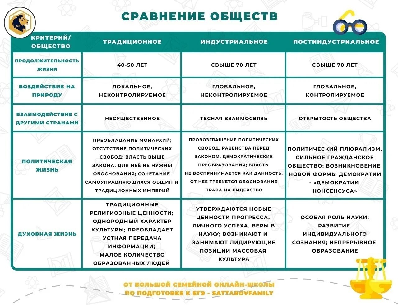 Тип 19 огэ обществознание. Типы обществ ЕГЭ Обществознание. Типы общества таблица ЕГЭ. Типы обществ ОГЭ Обществознание. Табличка типы общества.