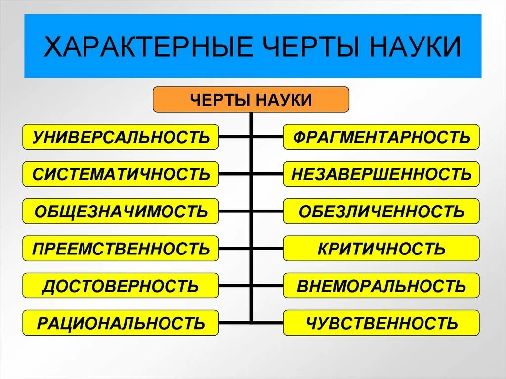 Отрасли науки признаки. Наука понятие функции черты. Каковы характерные черты науки. Специфические черты науки. Специфические признаки науки.