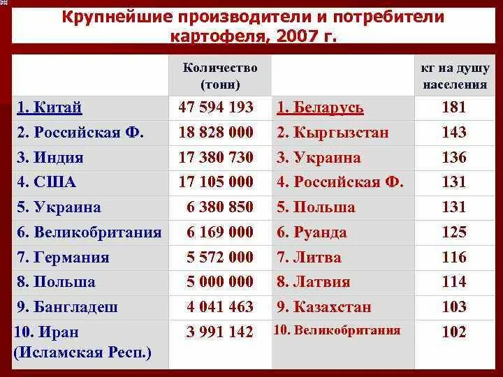 Крупнейшие производители картофеля. Крупнейший производитель картофеля. Картофель страны производители. Крупнейшие производители картофеля в мире.