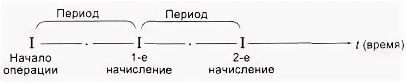 Основные периоды начисления процентов