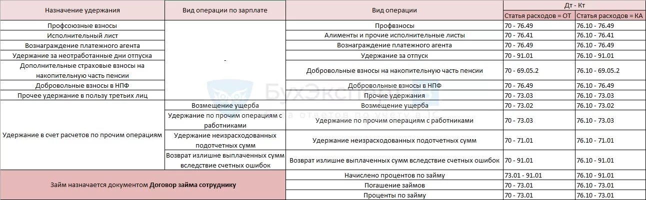 Удержание по прочим операциям. Удержание по исполнительному листу из заработной платы. Удержания из ЗП по исполнительному листу проводки. Удержано из заработной платы по исполнительным листам проводка. Удержано из ЗП по исполнительным листам.