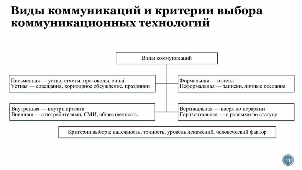 Критерии выбора коммуникации