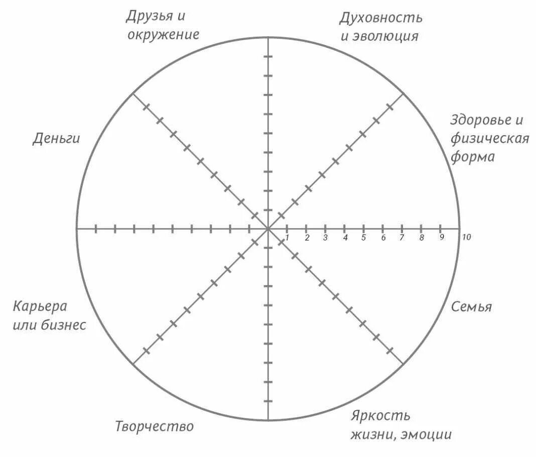 Схема колеса жизненного баланса. Колесо баланса сферы. Сферы колеса жизненного баланса. Методика колесо жизненного баланса. Колесо жизни человека